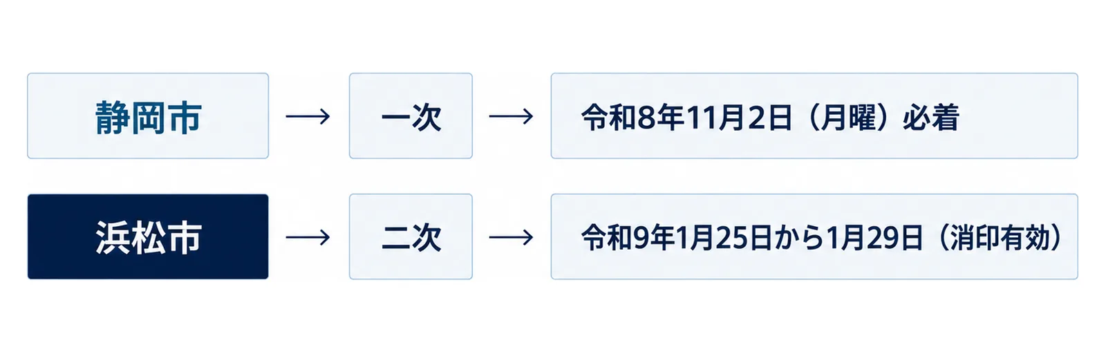 図: 上下2本の同じ大きさの帯。上の帯「静岡市」の右に札「一次」と「令和8年11月2日(月曜)必着」、下の帯「浜松市」の右に札「二次」と「令和9年1月25日から1月29日(消印有効)」