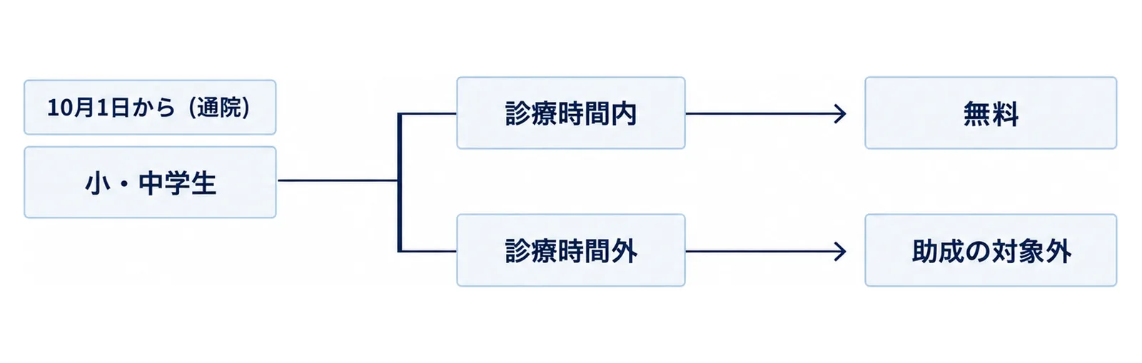 図: 左に札「10月1日から（通院）」と箱「小・中学生」。門で2本に分かれ、「診療時間内」の道は右上の「無料」へ、「診療時間外」の道は右下の「助成の対象外」へ矢印が向かう