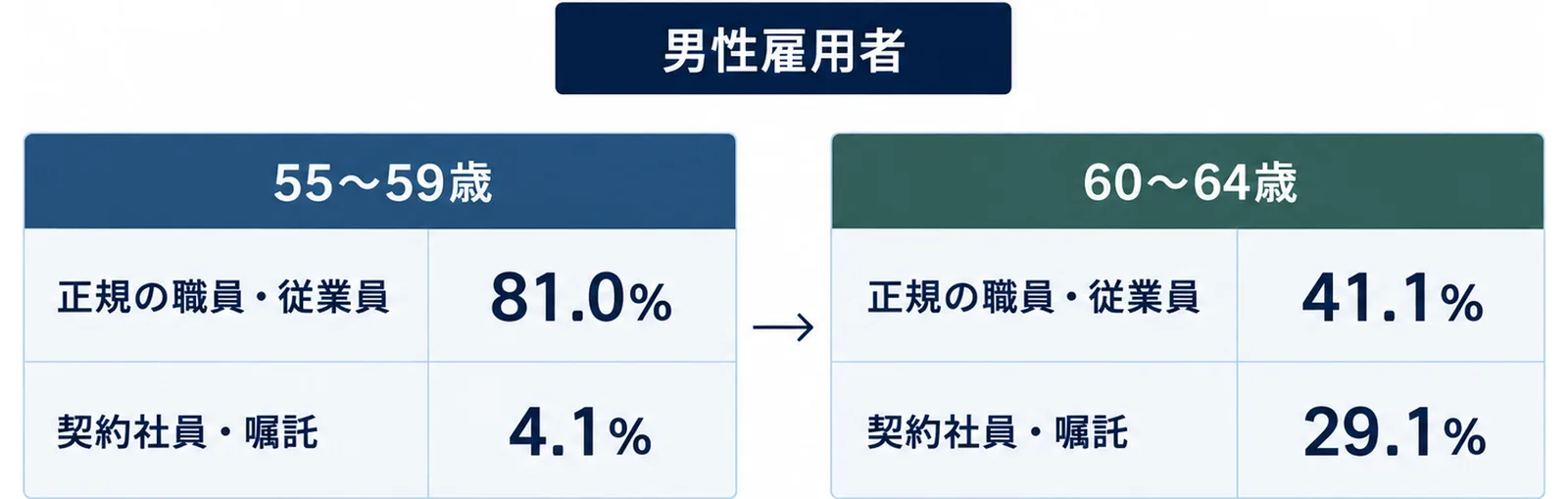 男性雇用者の正規の職員・従業員が55〜59歳の81.0%から60〜64歳の41.1%へ、契約社員・嘱託が4.1%から29.1%へ変わることを左右で比べた図