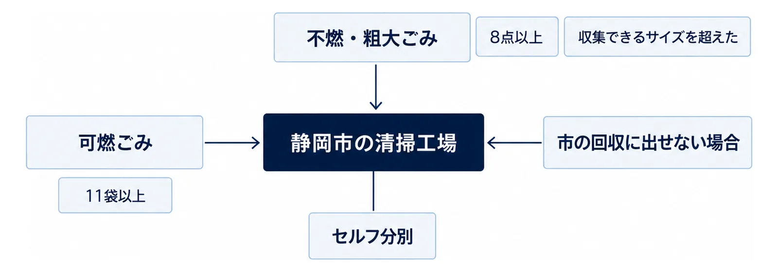 図: 中央の箱「静岡市の清掃工場」に、左の箱「可燃ごみ」（下に札「11袋以上」）、上の箱「不燃・粗大ごみ」（右に札「8点以上」「収集できるサイズを超えた」）、右の箱「市の回収に出せない場合」から矢印が向かい、中央の箱の下に線でつながる札「セルフ分別」