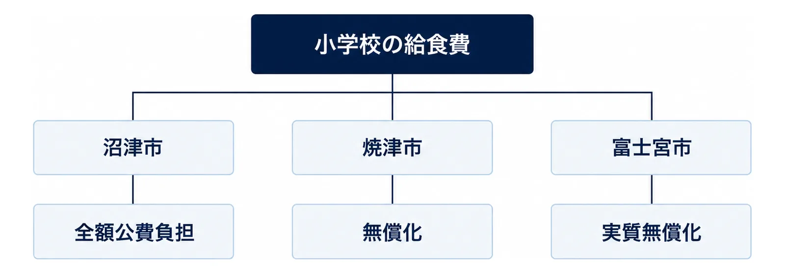 図: 上の箱「小学校の給食費」から下に並ぶ3つの箱「沼津市」「焼津市」「富士宮市」へ線がつながり、それぞれの下に札「全額公費負担」「無償化」「実質無償化」