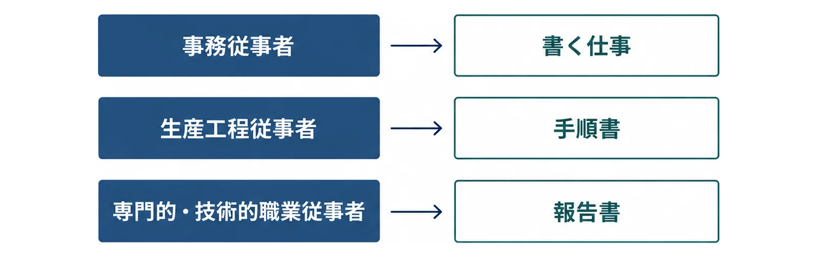 事務従事者は書く仕事、生産工程従事者は手順書、専門的・技術的職業従事者は報告書から生成AIを使い始めることを、左の職業から右の仕事へ矢印でつないだ図