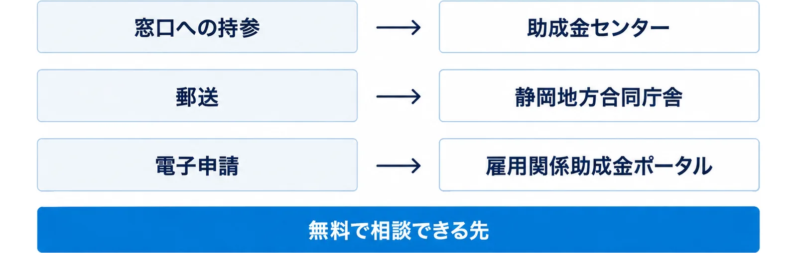 図: 窓口への持参は助成金センター、郵送は静岡地方合同庁舎、電子申請は雇用関係助成金ポータル。相談は無料で相談できる先へ