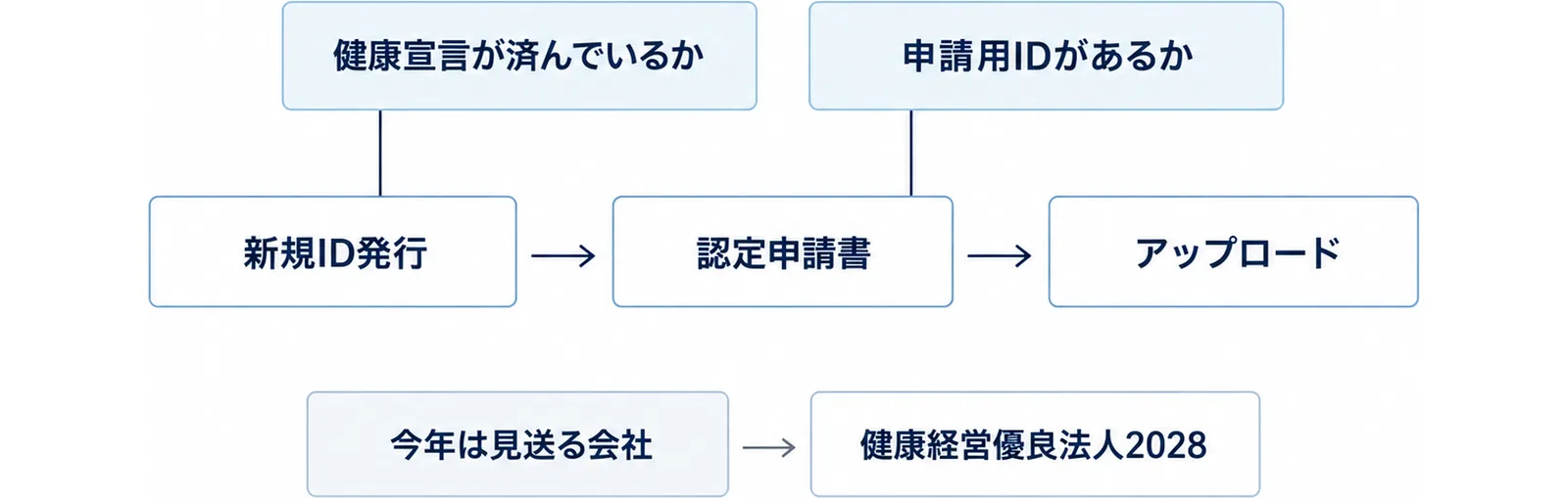 図: 健康宣言が済んでいるかと申請用IDがあるかの2つで判断。初めての法人は新規ID発行をして認定申請書をアップロードする。今年は見送る会社は健康経営優良法人2028に備える