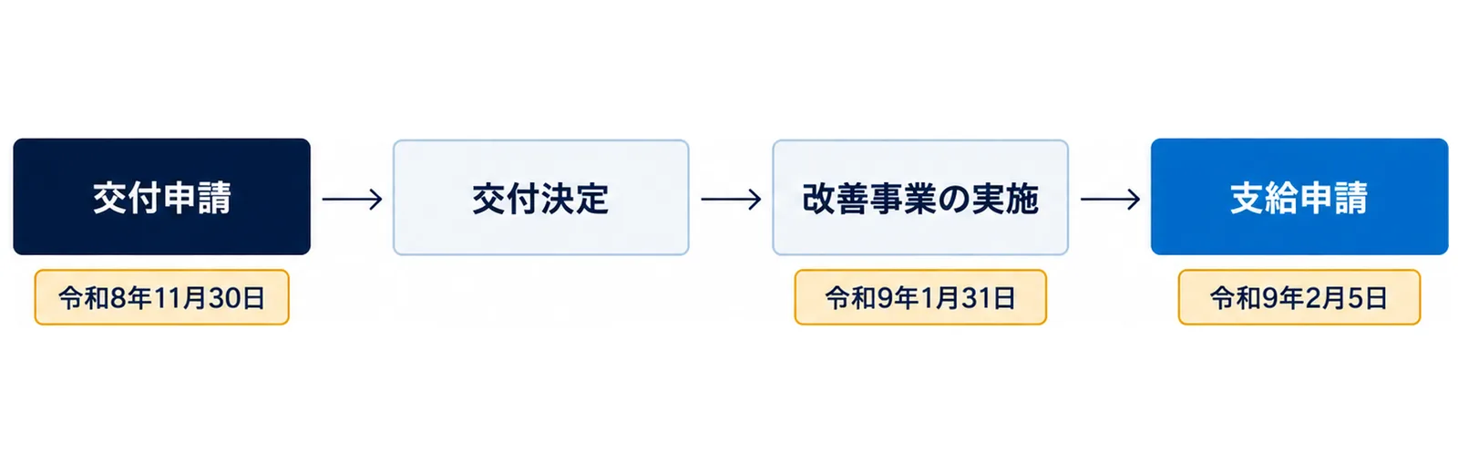 図: 交付申請(令和8年11月30日まで)、交付決定、改善事業の実施(令和9年1月31日まで)、支給申請(令和9年2月5日まで)の順に進む