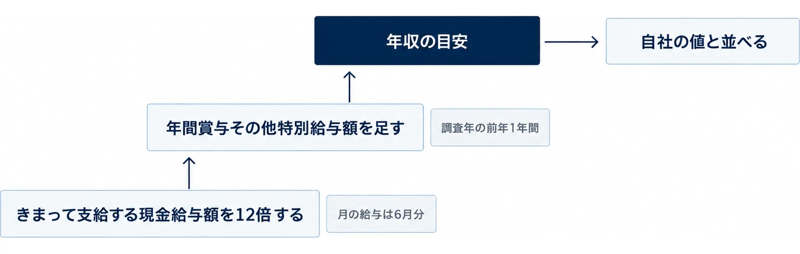 きまって支給する現金給与額を12倍し、年間賞与その他特別給与額を足して年収の目安を出し、自社の値と並べる手順を階段で示した図