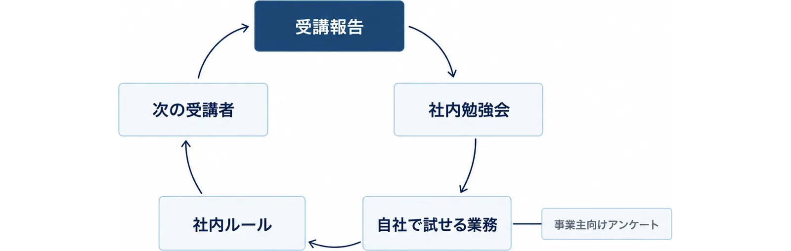 受講報告、社内勉強会、自社で試せる業務、社内ルール、次の受講者の順に回る輪と、事業主向けアンケートの位置を示した図