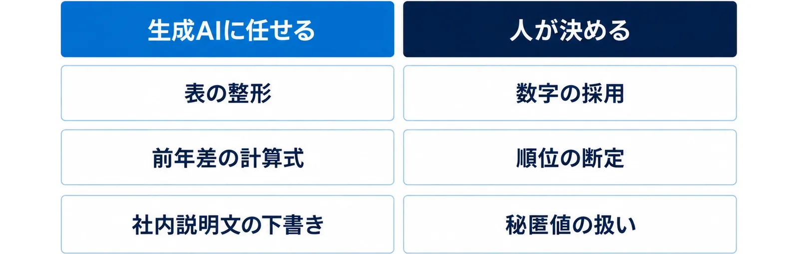図: 生成AIに任せるのは表の整形、前年差の計算式、社内説明文の下書き。人が決めるのは数字の採用、順位の断定、秘匿値の扱い