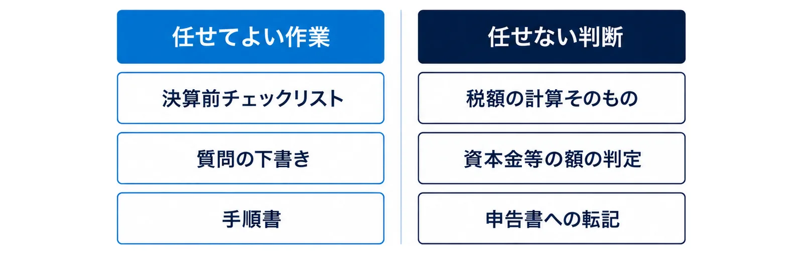 図: 任せてよい作業は決算前チェックリスト、質問の下書き、手順書。任せない判断は税額の計算そのもの、資本金等の額の判定、申告書への転記