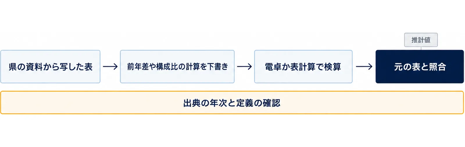 図: 県の資料から写した表をもとに前年差や構成比の計算を下書きさせ、電卓か表計算で検算し、元の表と照合する。出典の年次と定義の確認は人が行い、推計値を確定値のように書き換えさせない