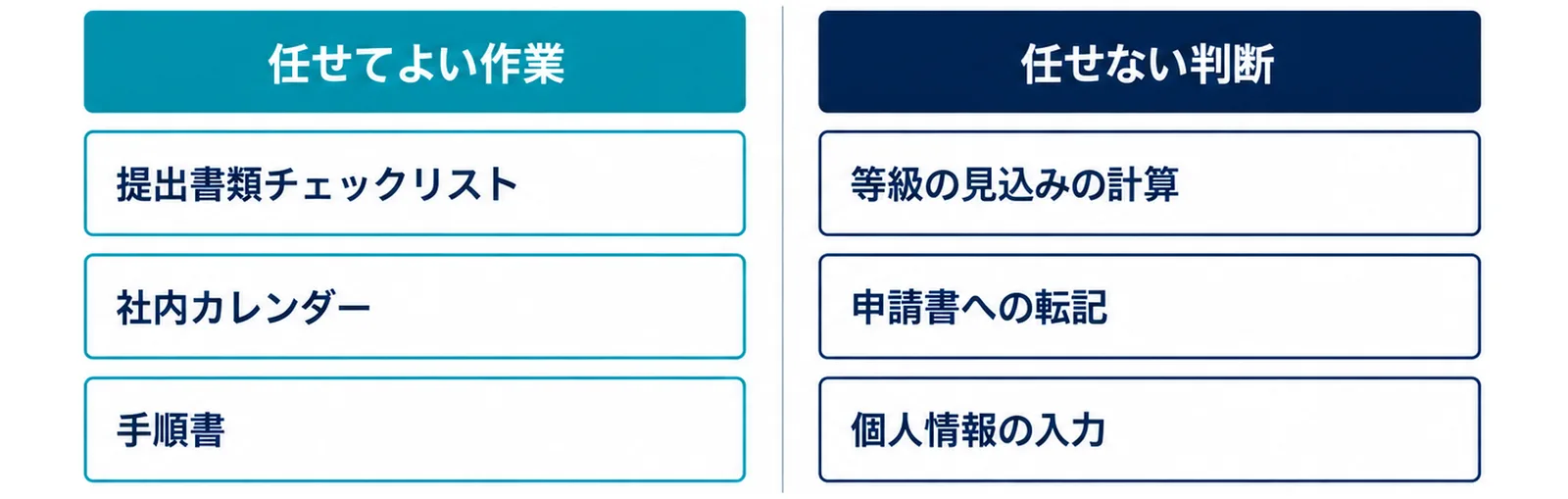 図: 任せてよい作業は提出書類チェックリスト・社内カレンダー・手順書。任せない判断は等級の見込みの計算・申請書への転記・個人情報の入力