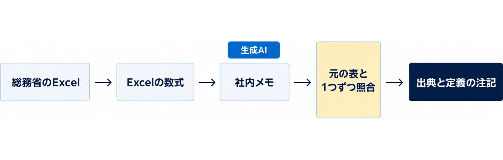 図: 総務省のExcelからExcelの数式で計算し、生成AIで社内メモを下書きして、元の表と1つずつ照合してから出典と定義の注記を付ける