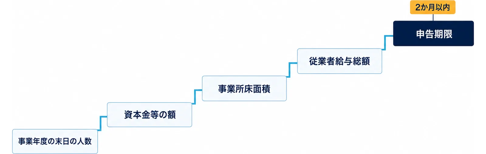 図: 事業年度の末日の人数、資本金等の額、事業所床面積、従業者給与総額を確かめ、申告期限の2か月以内に申告する5段の階段