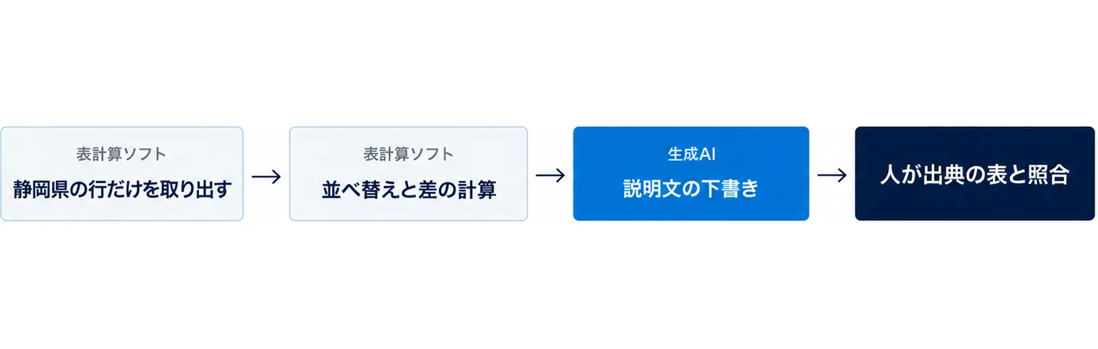 図: 表計算ソフトで静岡県の行だけを取り出し、並べ替えと差の計算をして、生成AIが説明文の下書きを作り、最後に人が出典の表と照合する流れ