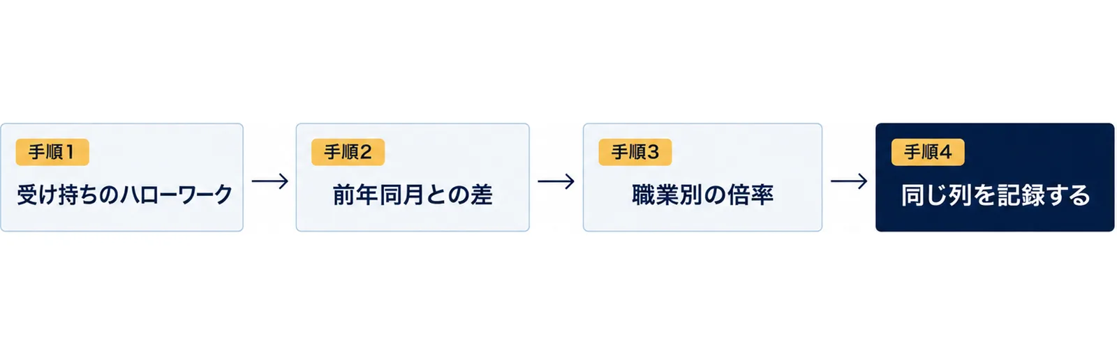 図: 手順1受け持ちのハローワーク、手順2前年同月との差、手順3職業別の倍率、手順4同じ列を記録する、の順に進む流れ