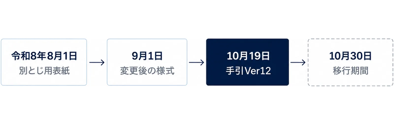 図: 令和8年8月1日別とじ用表紙、9月1日変更後の様式、10月19日手引Ver12、10月30日移行期間の順に進む流れ