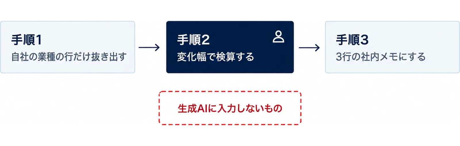 手順1 自社の業種の行だけ抜き出す、手順2 変化幅で検算する、手順3 3行の社内メモにする、の3つの箱と、生成AIに入力しないものの注意箱