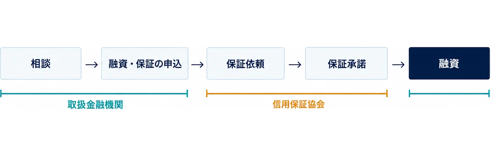 図: 相談、融資・保証の申込、保証依頼、保証承諾、融資の順。相談と申込と融資は取扱金融機関、保証依頼と保証承諾は信用保証協会の帯の上