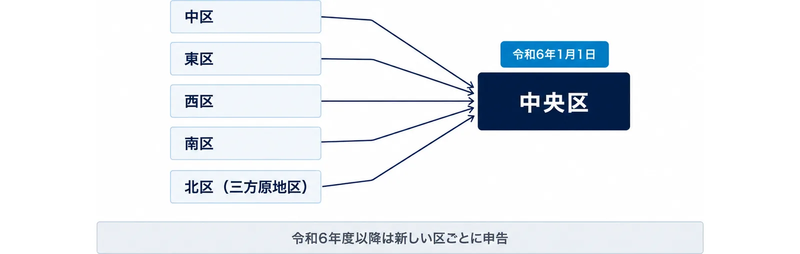 図: 中区、東区、西区、南区、北区（三方原地区）の5つの箱から中央区の1つの箱へ矢印。令和6年1月1日から、令和6年度以降は新しい区ごとに申告