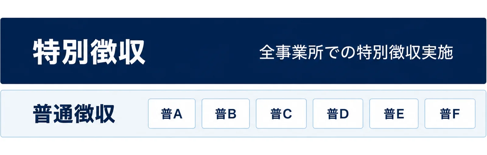 図: 上の大きな帯が特別徴収（全事業所での特別徴収実施）、下の小さな帯が普通徴収で、普A・普B・普C・普D・普E・普Fの理由に当たる人だけ