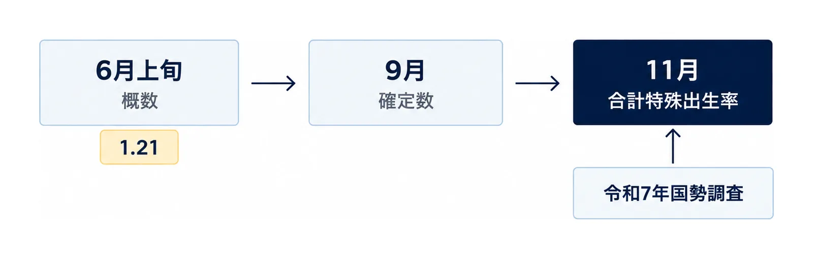 図: 6月上旬の概数(1.21)、9月の確定数、11月の合計特殊出生率の3つの箱を矢印でつなぎ、令和7年国勢調査の箱から11月の箱へ矢印