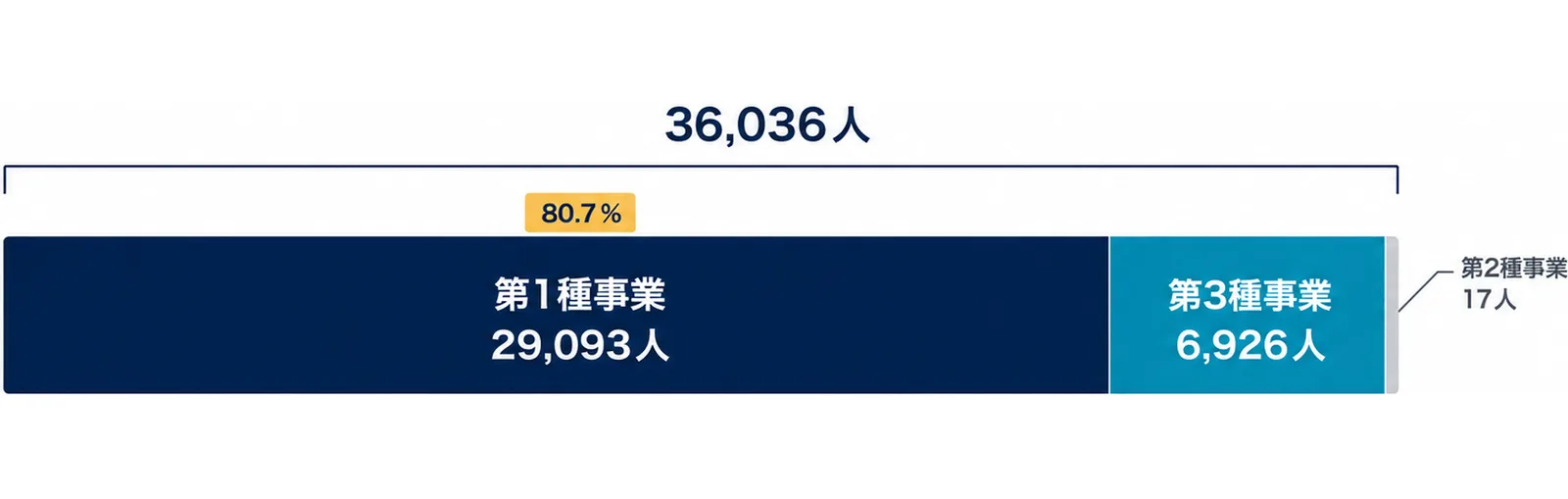 図: 36,036人を1本の帯にすると、第1種事業29,093人が約8割、第3種事業6,926人が約2割、第2種事業17人はごく細い線