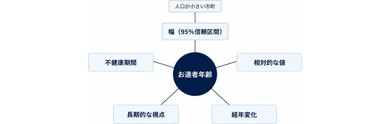 図: 中央のお達者年齢から5方向へ線。幅(95%信頼区間)、相対的な値、経年変化、長期的な視点、不健康期間。人口が小さい市町の札から幅(95%信頼区間)へ短い線