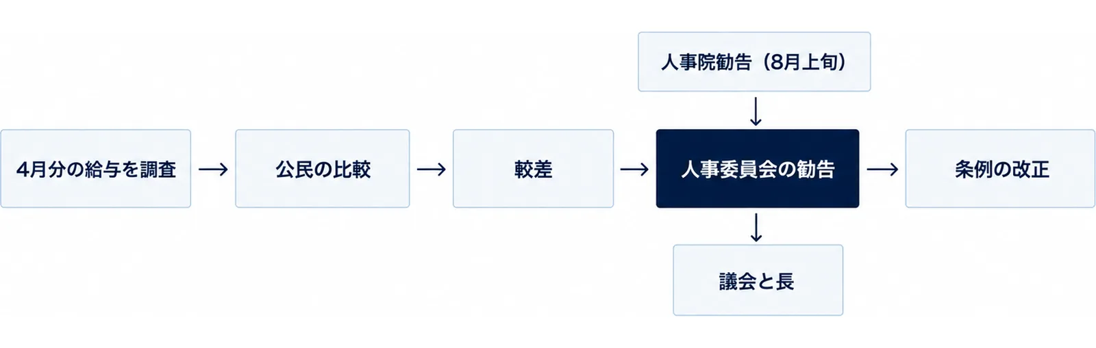 図: 左から右へ「4月分の給与を調査」→「公民の比較」→「較差」→「人事委員会の勧告」→「条例の改正」の流れ。「人事院勧告（8月上旬）」が上から「人事委員会の勧告」に入り、その下に「議会と長」の札
