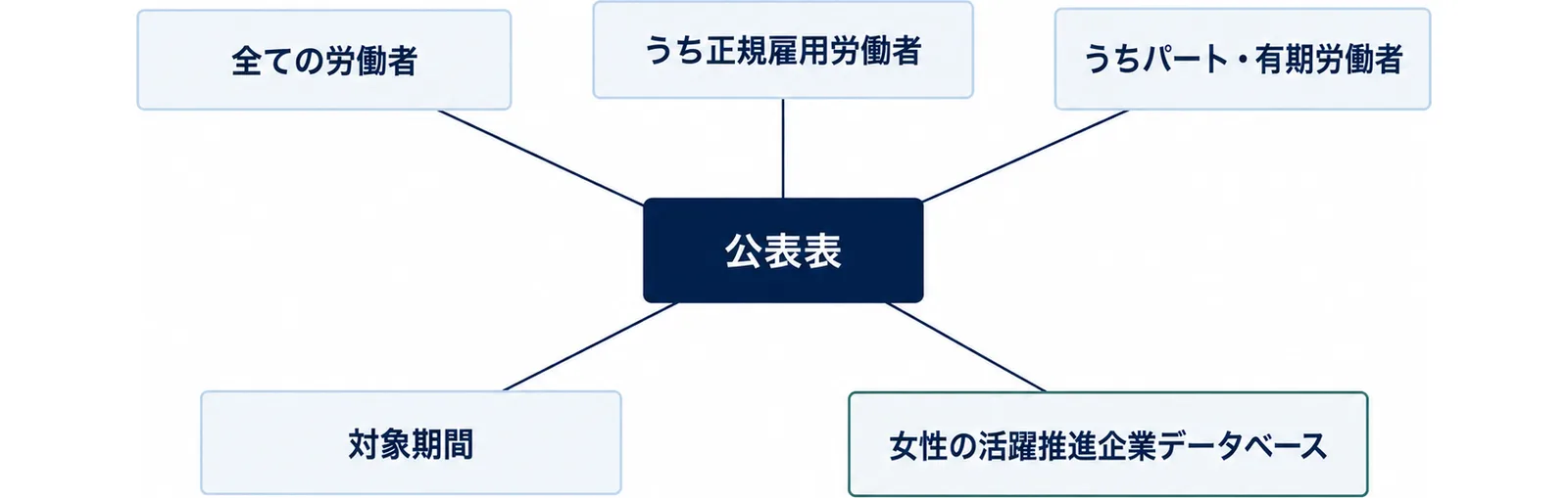 公表表を中心に、全ての労働者、うち正規雇用労働者、うちパート・有期労働者の3区分と対象期間の注記、載せる場所の女性の活躍推進企業データベースを配置した図
