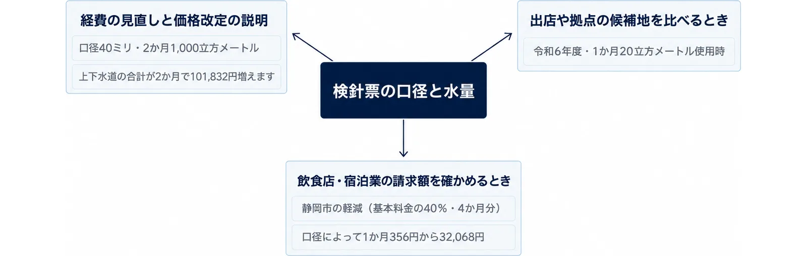 図: 中央に「検針票の口径と水量」の箱。3本の矢印が外向きに「経費の見直しと価格改定の説明」「出店や拠点の候補地を比べるとき」「飲食店・宿泊業の請求額を確かめるとき」の箱へ進み、それぞれに「口径40ミリ・2か月1,000立方メートル」「上下水道の合計が2か月で101,832円増えます」、「令和6年度・1か月20立方メートル使用時」、「静岡市の軽減(基本料金の40%・4か月分)」「口径によって1か月356円から32,068円」の札