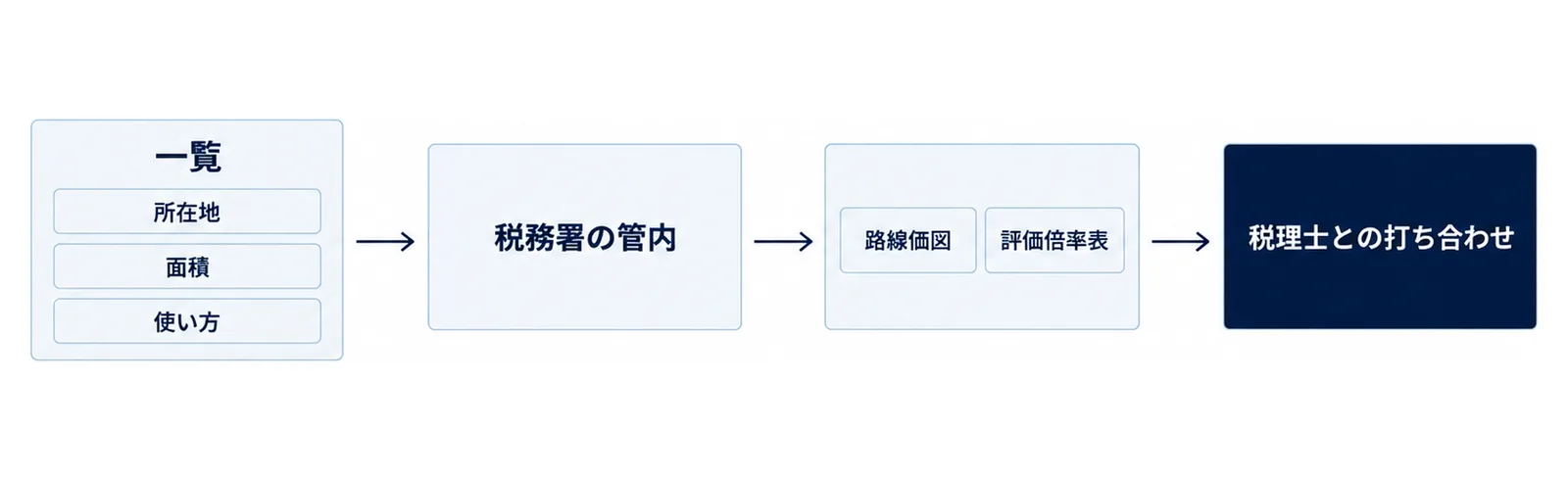 図: 左から右へ4つの箱が矢印でつながる。所在地・面積・使い方の3つの札がついた一覧→税務署の管内→路線価図/評価倍率表→税理士との打ち合わせ