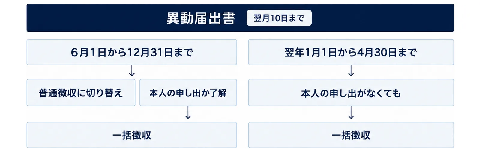 図: 上に「異動届出書」と「翌月10日まで」の帯。その下に2つの列。左の列は6月1日から12月31日まで→普通徴収に切り替え、横に本人の申し出か了解→一括徴収。右の列は翌年1月1日から4月30日まで→本人の申し出がなくても→一括徴収