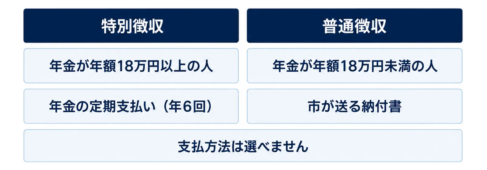 図: 左右2つの同じ大きさのまとまり。左は特別徴収で、下に年金が年額18万円以上の人と年金の定期支払い（年6回）。右は普通徴収で、下に年金が年額18万円未満の人と市が送る納付書