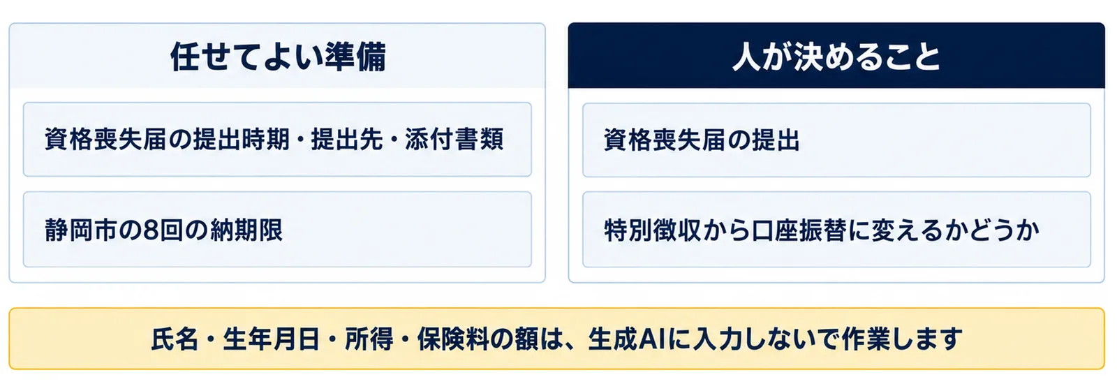 図: 左右2つの同じ大きさのまとまり。左は任せてよい準備で、資格喪失届の提出時期・提出先・添付書類と静岡市の8回の納期限。右は人が決めることで、資格喪失届の提出と特別徴収から口座振替に変えるかどうか。下に横帯で氏名・生年月日・所得・保険料の額は、生成AIに入力しないで作業します