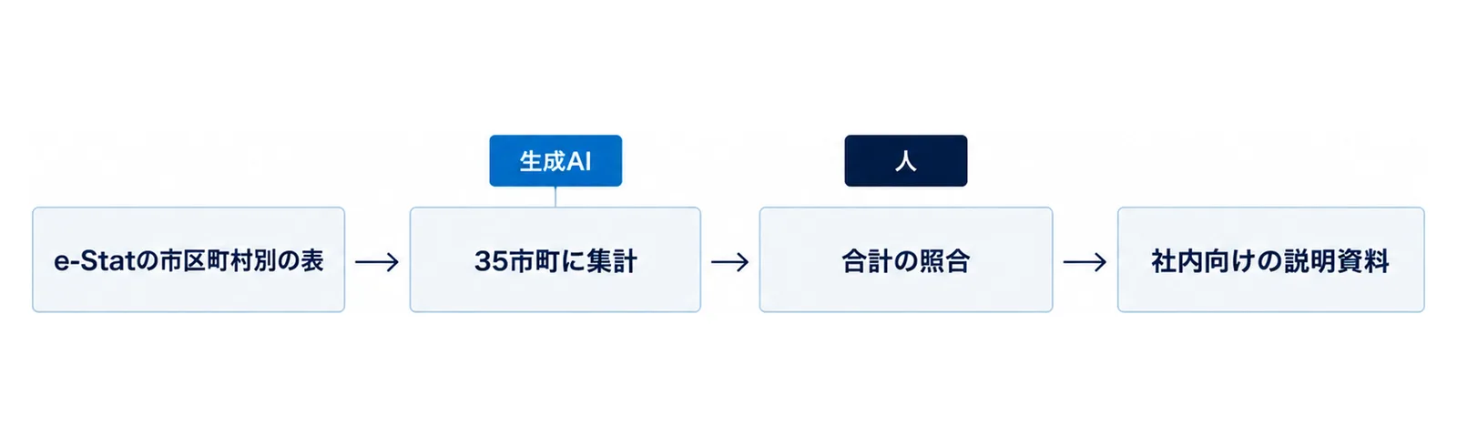 図: 左から右へ「e-Statの市区町村別の表」→「35市町に集計」→「合計の照合」→「社内向けの説明資料」の4つの箱。2つ目の上に「生成AI」、3つ目の上に「人」の札