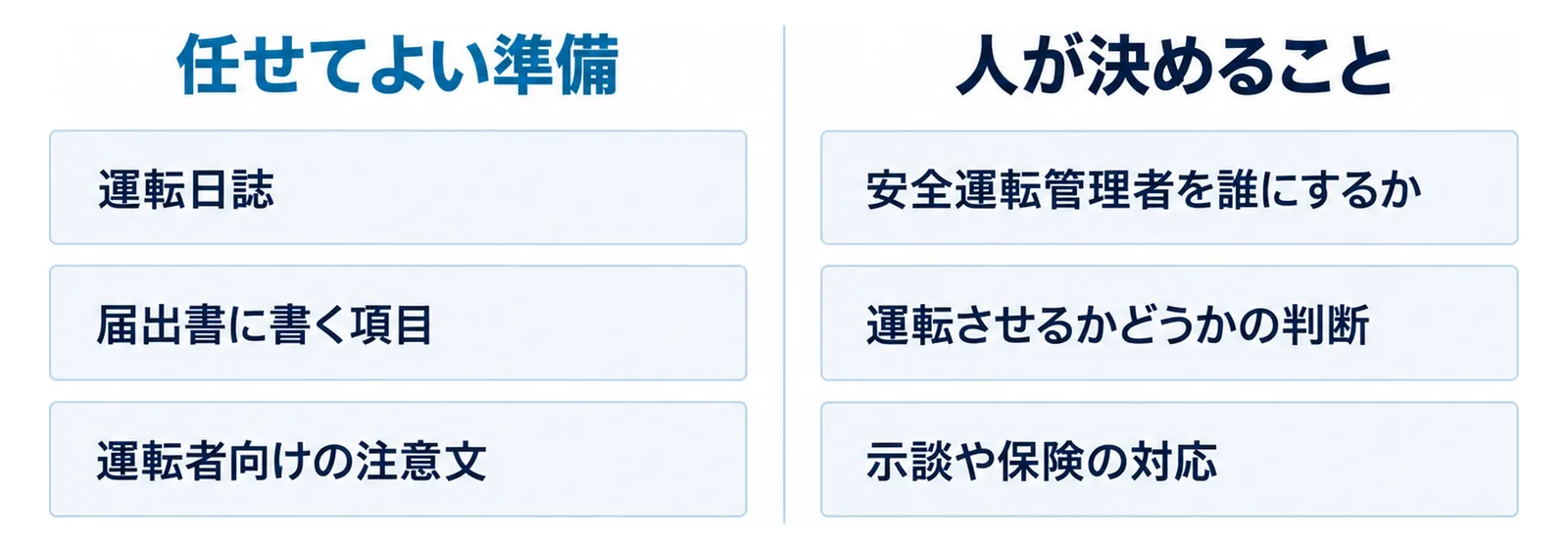 図: 左の列「任せてよい準備」に「運転日誌」「届出書に書く項目」「運転者向けの注意文」、右の列「人が決めること」に「安全運転管理者を誰にするか」「運転させるかどうかの判断」「示談や保険の対応」