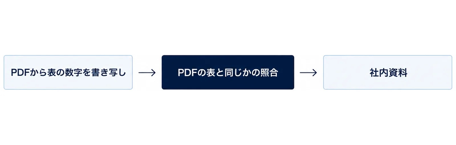 図: 左から右へ「PDFから表の数字を書き写し」「PDFの表と同じかの照合」「社内資料」の3つの箱が矢印でつながる図