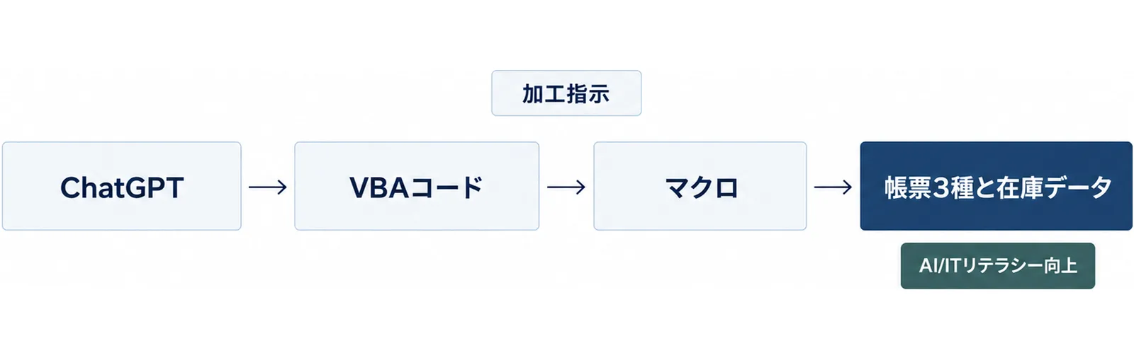 加工指示の業務で、ChatGPTを使ってVBAコードを書き、マクロで帳票3種と在庫データを作り、AI/ITリテラシー向上にもつながった流れ図