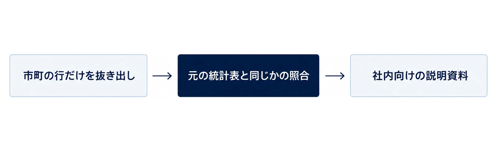 図: 左から右へ等間隔に3段の階段。1段目「市町の行だけを抜き出し」、2段目「元の統計表と同じかの照合」、3段目「社内向けの説明資料」