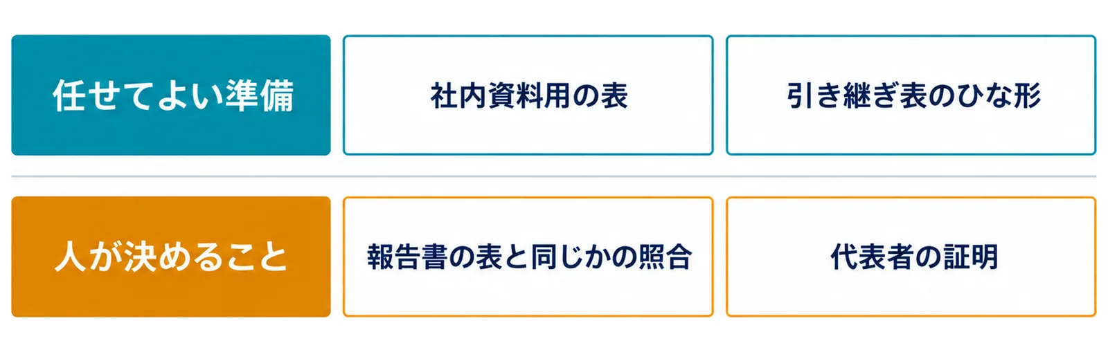図: 上の段に帯「任せてよい準備」とその下に2つの箱「社内資料用の表」「引き継ぎ表のひな形」、下の段に帯「人が決めること」とその下に2つの箱「報告書の表と同じかの照合」「代表者の証明」がある2段の図