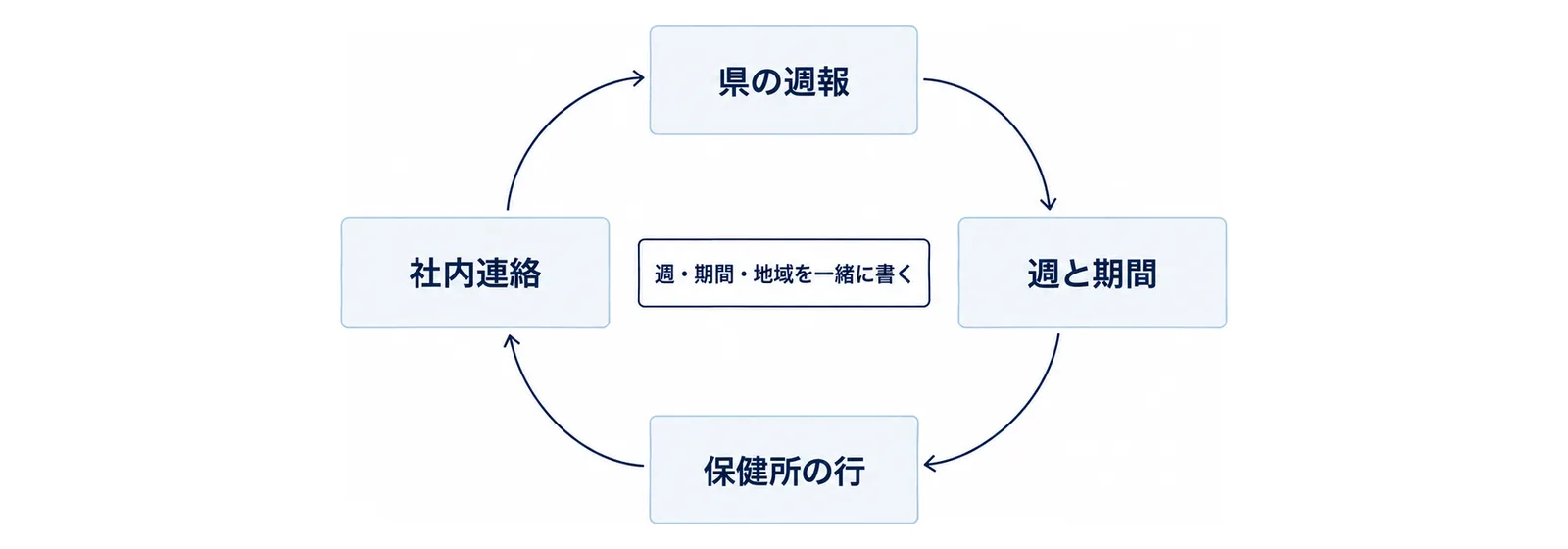 図: 円を描く4つの箱「県の週報」「週と期間」「保健所の行」「社内連絡」が時計回りの矢印でつながる図