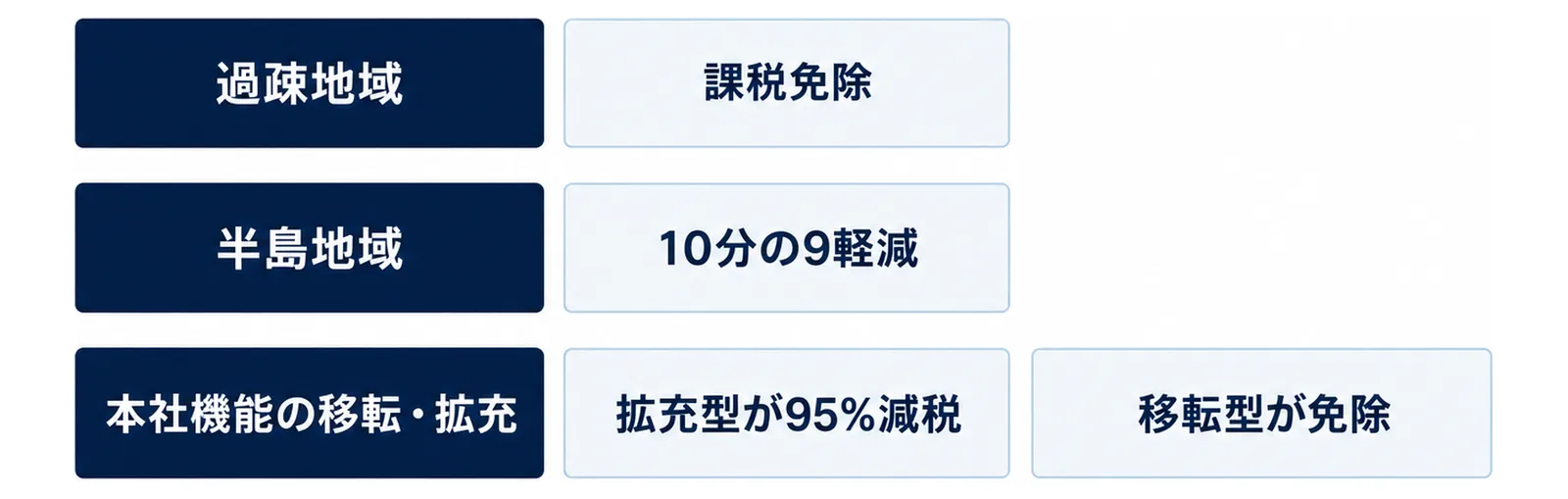 図: 上下3段の同じ高さの帯で、上段「過疎地域」に「課税免除」、中段「半島地域」に「10分の9軽減」、下段「本社機能の移転・拡充」に「拡充型が95%減税」「移転型が免除」の箱がある図