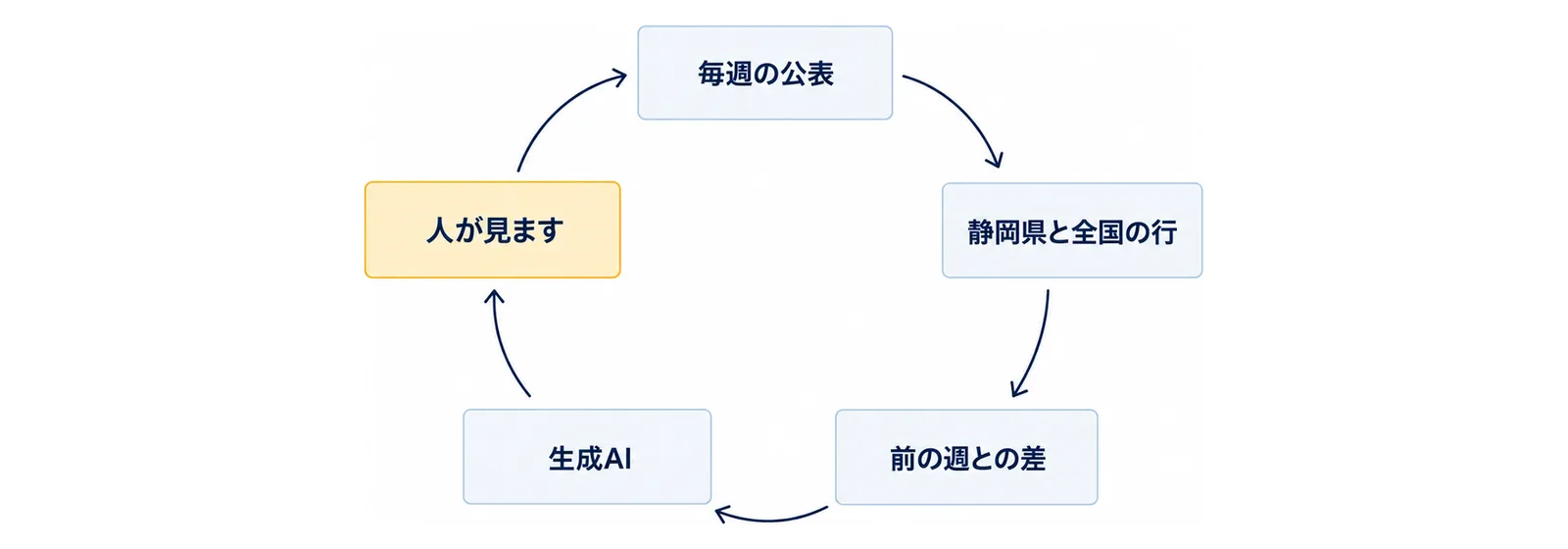 図: 円形に5つの箱「毎週の公表」「静岡県と全国の行」「前の週との差」「生成AI」「人が見ます」が時計回りの矢印で順につながり、「人が見ます」から「毎週の公表」へ戻る図