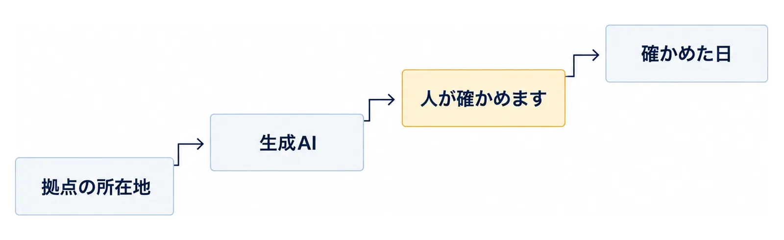 図: 等間隔の4段の階段「拠点の所在地」「生成AI」「人が確かめます」「確かめた日」