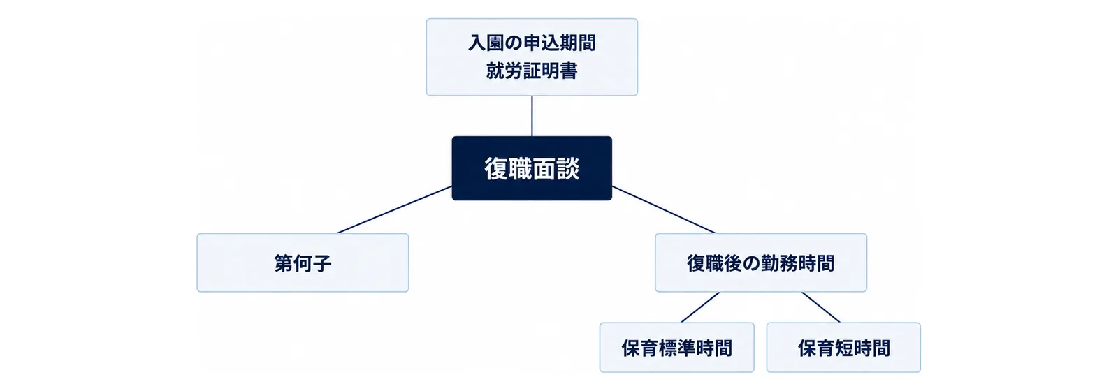 図: 中央の箱「復職面談」から3本の線が出て、「入園の申込期間」と「就労証明書」の箱、「第何子」の箱、「復職後の勤務時間」の箱につながる。「復職後の勤務時間」の下に札「保育標準時間」「保育短時間」