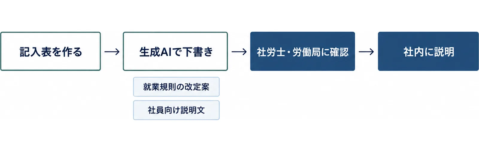 記入表を作る、生成AIで下書き、社労士・労働局に確認、社内に説明の4段階を左から右へ矢印でつなぎ、生成AIで下書きの下に就業規則の改定案と社員向け説明文を添えた図