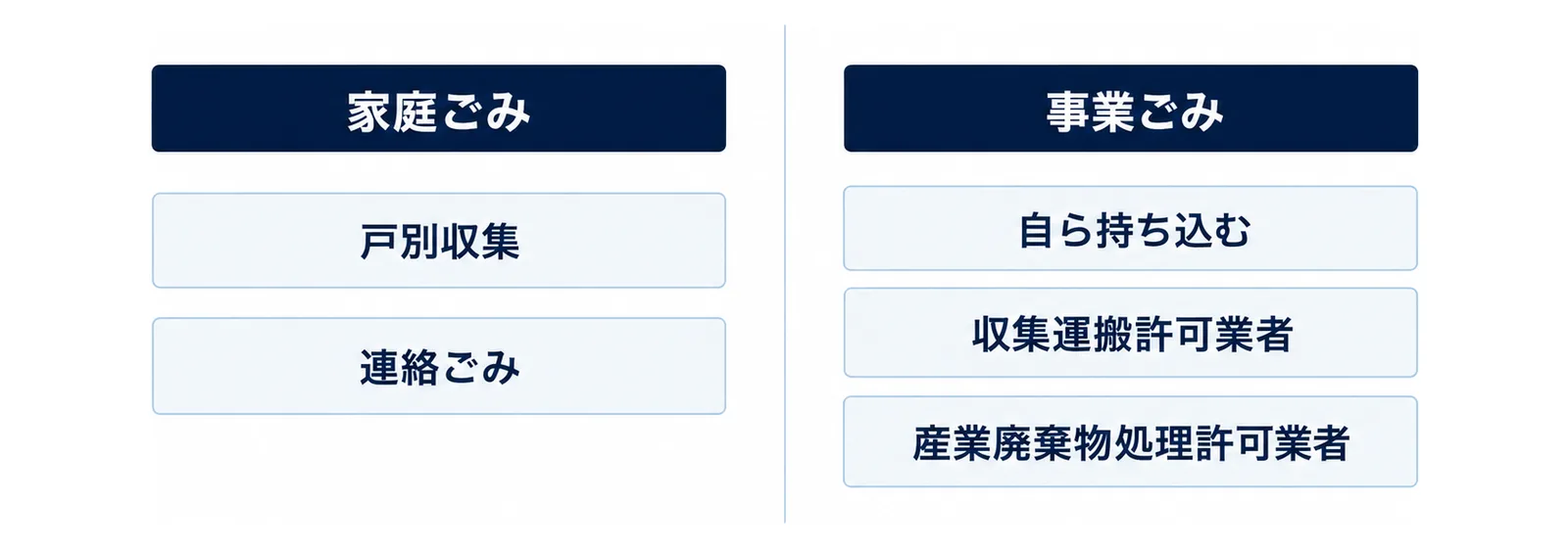 図: 縦の仕切り線で左右に分かれ、左の箱「家庭ごみ」の下に札「戸別収集」「連絡ごみ」、右の箱「事業ごみ」の下に札「自ら持ち込む」「収集運搬許可業者」「産業廃棄物処理許可業者」が縦に並ぶ