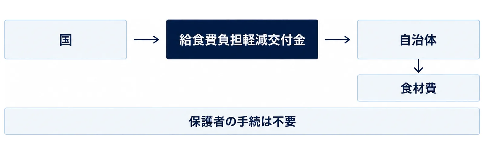 図: 左の箱「国」から中央の箱「給食費負担軽減交付金」、右の箱「自治体」へ矢印、「自治体」から下の札「食材費」へ矢印、全体の下に帯「保護者の手続は不要」