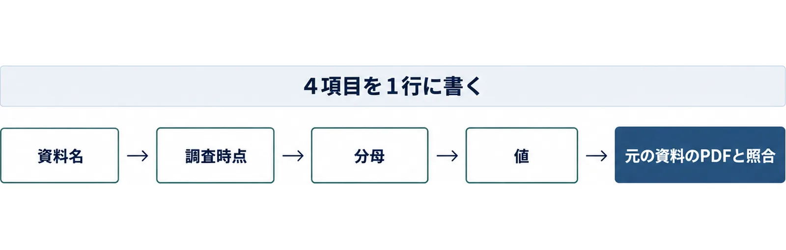引用は4項目を1行に書くとして、資料名、調査時点、分母、値を左から右へ並べ、最後に元の資料のPDFと照合する段を置いた図