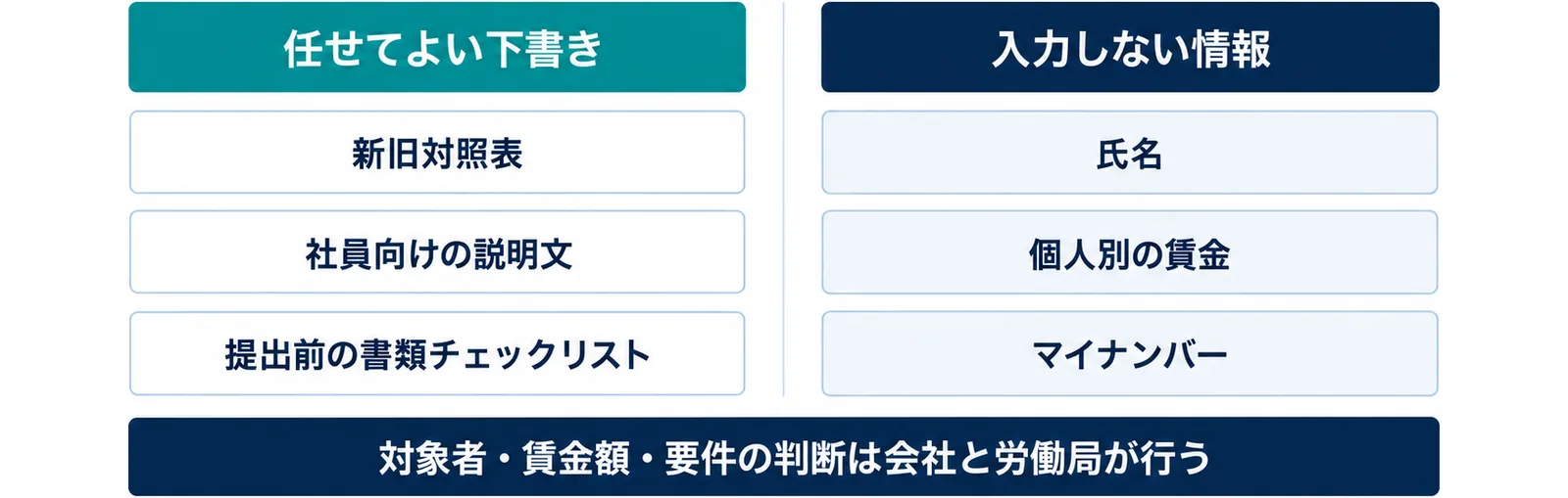 図: 任せてよい下書きは新旧対照表、社員向けの説明文、提出前の書類チェックリスト。入力しない情報は氏名、個人別の賃金、マイナンバー。対象者・賃金額・要件の判断は会社と労働局が行う